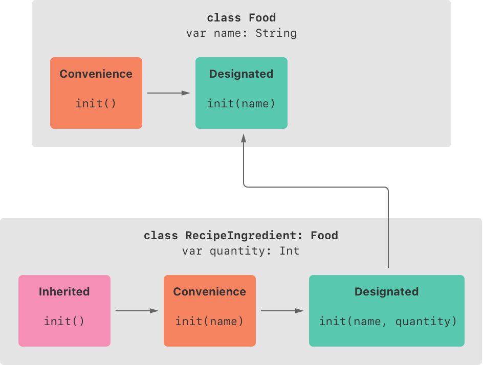 RecipeIngredientクラスのイニシャライザのチェーン