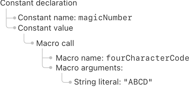 定数をルート要素とするツリー図。定数は、名前、マジックナンバー、値があります。定数の値は、マクロの呼び出しです。マクロの呼び出しは、fourCharacterCodeという名前、および引数を持ちます。引数は、文字列リテラルABCDです。