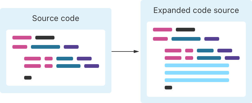 マクロ展開の概要を示す図。左側は、Swiftのコードを様式化したもの。右は、マクロによって数行が追加された同じコード。
