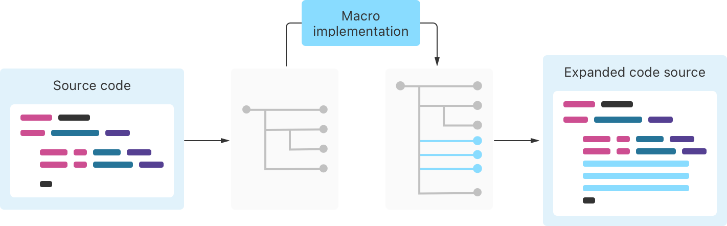 マクロを展開する4つのステップを示す図。入力はSwiftのソースコードです。これがツリーとなり、コードの構造を表す。マクロの実装は、ツリーにノードを追加します。その結果、コードが追加されたSwiftソースができあがります。
