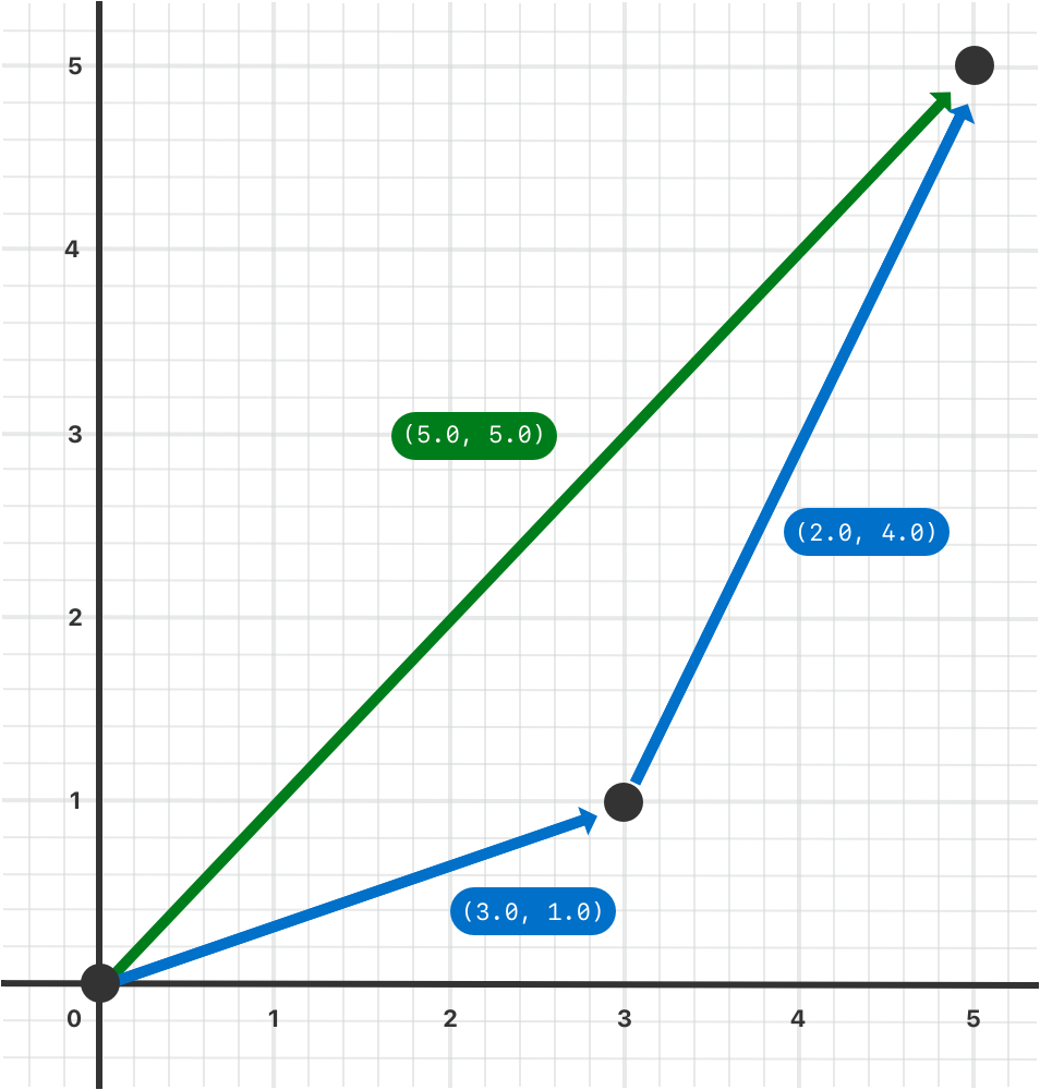 Vector2Dの加算